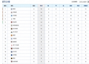 开云体育-谢菲联主场告捷，提升至积分榜第七的简单介绍
