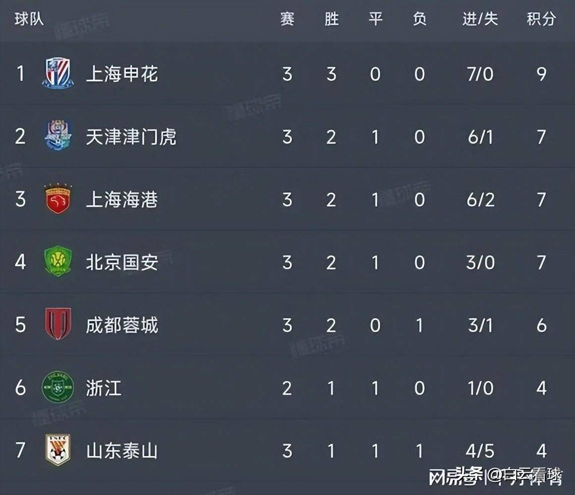 包含上港主场惜败三分离榜首越来越远的词条 包含上港主场惜败三分离榜首越来越远的词条