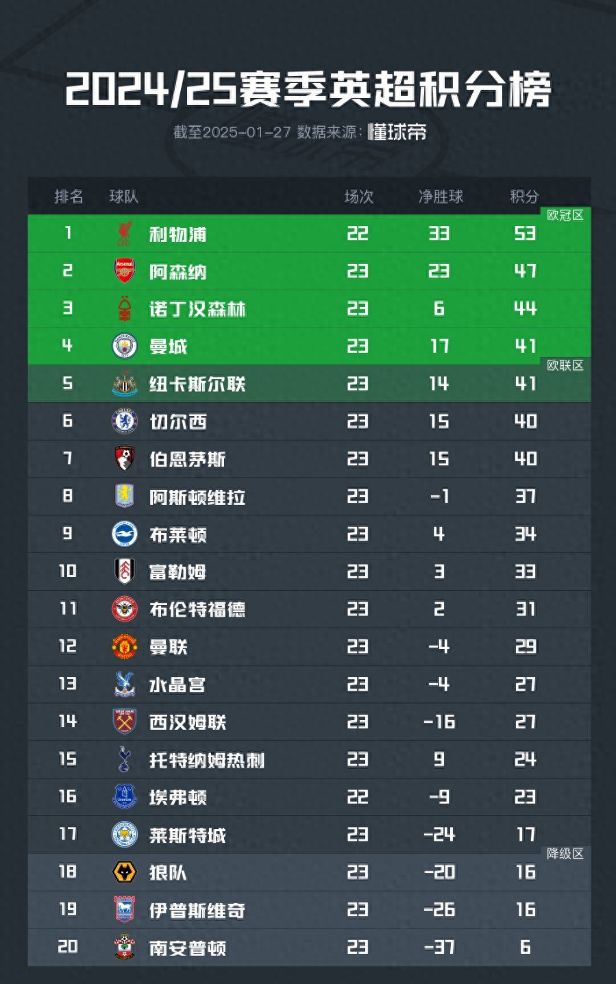 曼城逆转力挫对手，积分榜前列稳坐的简单介绍