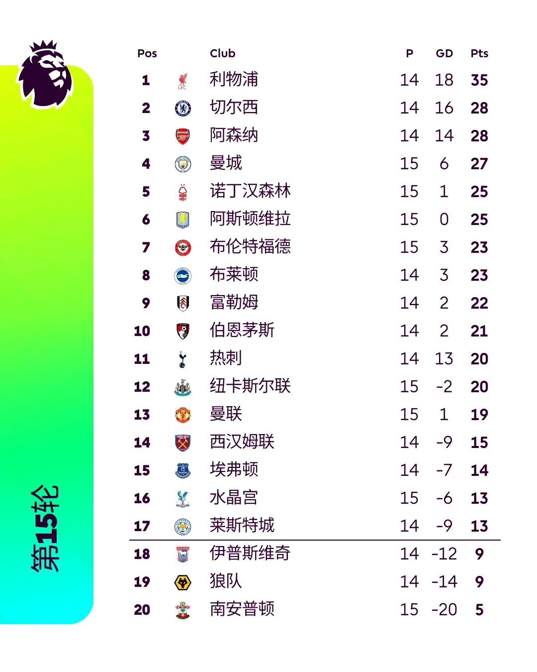 包含热刺艰苦取胜，追赶积分榜的词条