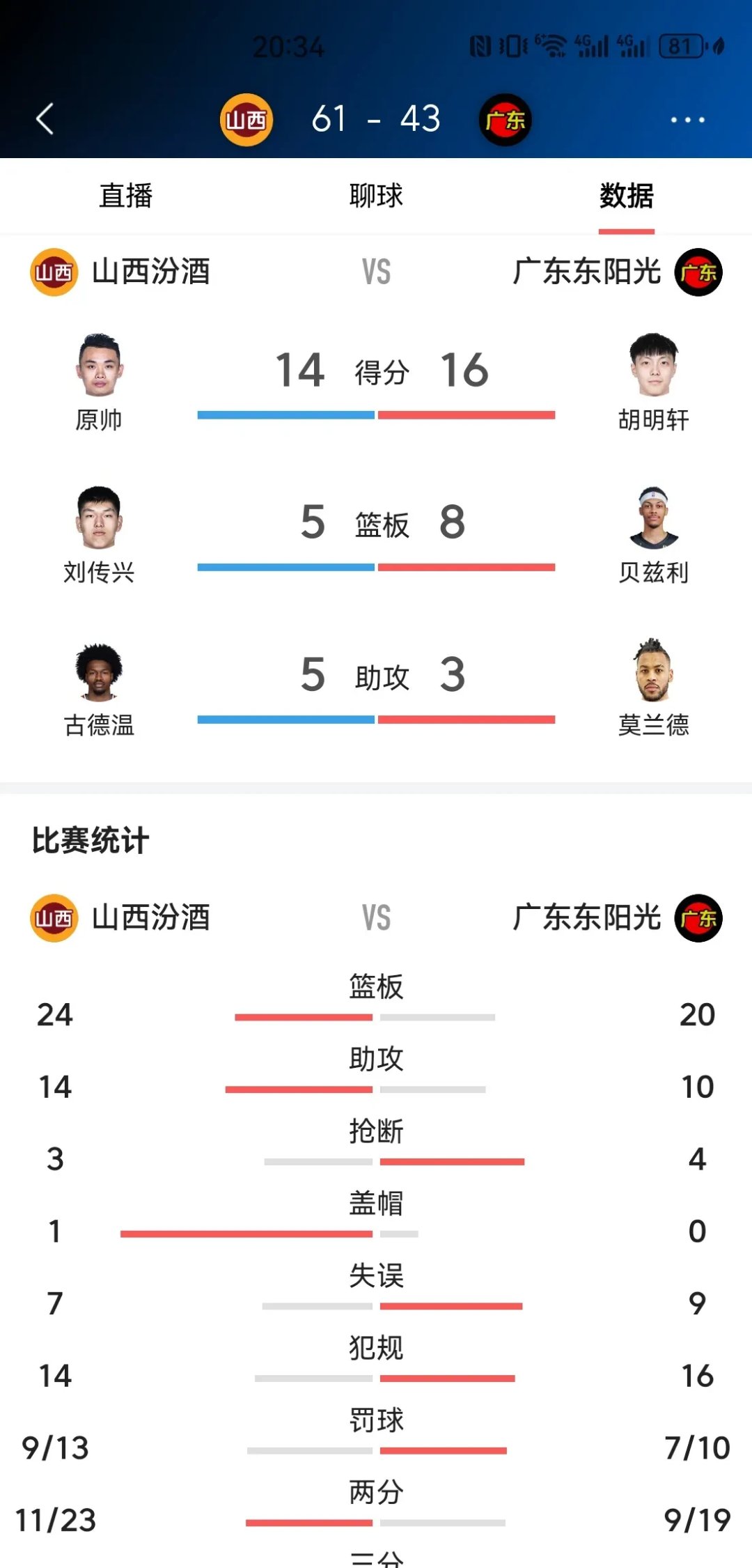 广东豪取胜利,领先积分榜 广东豪取胜利,领先积分榜